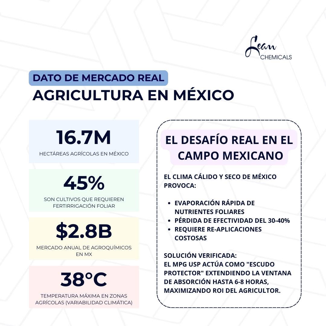 💡 El valor de elegir la pureza correcta<br />
Nota técnica: Utilizar un MPG de menor pureza (grado industrial) en aplicaciones foliares